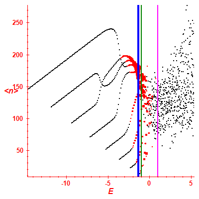 Peres lattice <N>